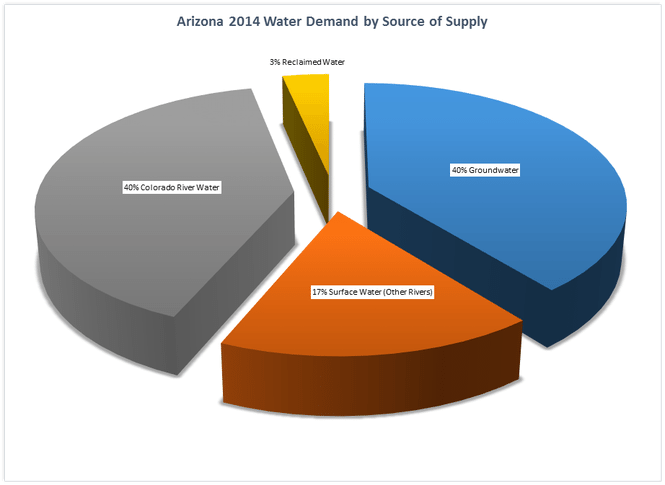 2014-AZ-Water-Demand