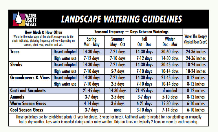 Landscape Watering Guidelines