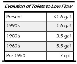 Table showing evolution of toilets