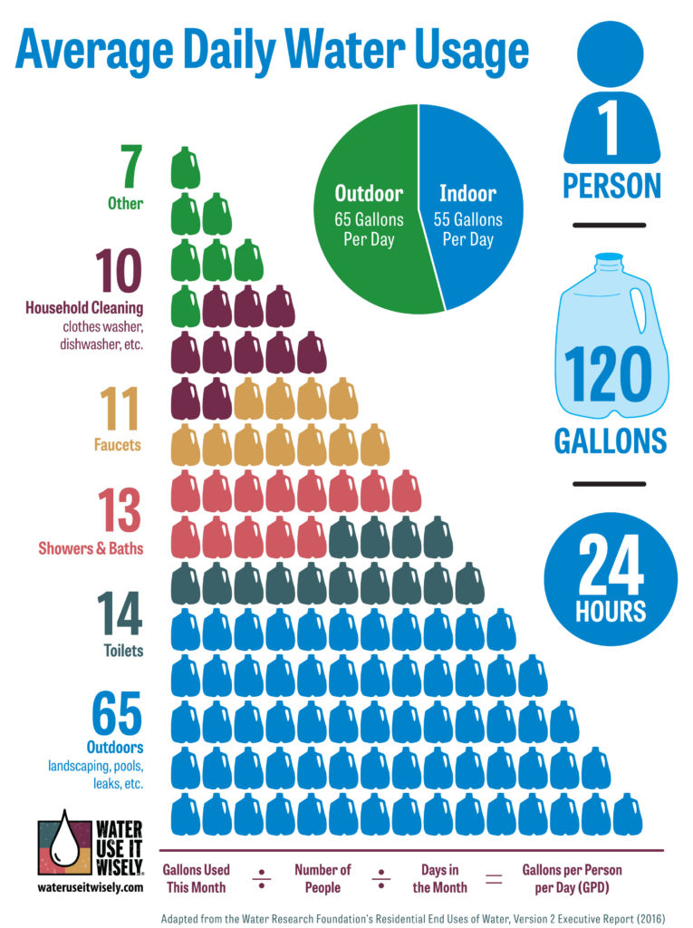 How Does Your Water Use Stack Up Water Use It Wisely