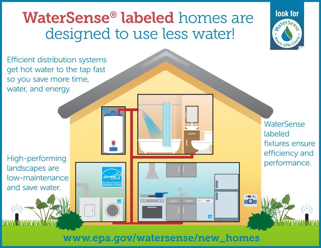 Diagram of WaterSense Labeled home
