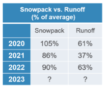 Snowpack vs runoff graph