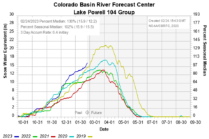 Colorado Basin River Forecast Center